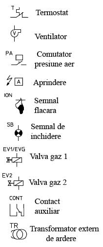 Simboluri ciclu de operare automat pt arzator